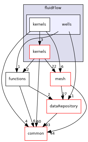 coreComponents/physicsSolvers/fluidFlow/wells