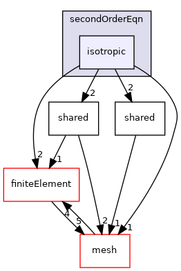 coreComponents/physicsSolvers/wavePropagation/sem/acoustic/secondOrderEqn/isotropic