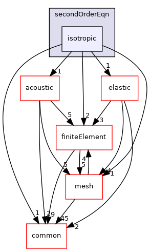 coreComponents/physicsSolvers/wavePropagation/sem/acoustoelastic/secondOrderEqn/isotropic