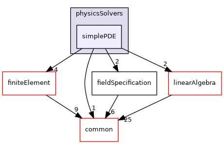 coreComponents/physicsSolvers/simplePDE