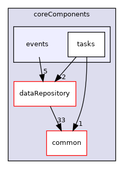 coreComponents/events