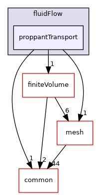 coreComponents/physicsSolvers/fluidFlow/proppantTransport