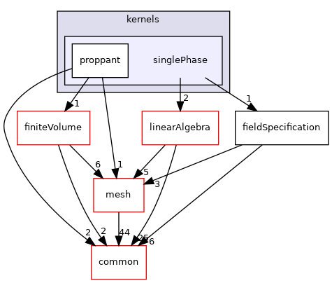 coreComponents/physicsSolvers/fluidFlow/kernels/singlePhase