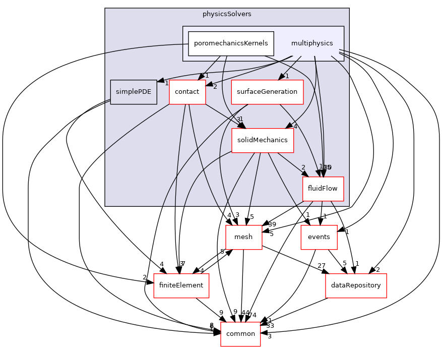 coreComponents/physicsSolvers/multiphysics