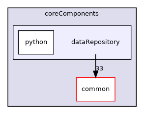 coreComponents/dataRepository