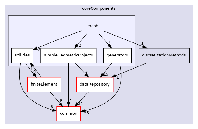 coreComponents/mesh