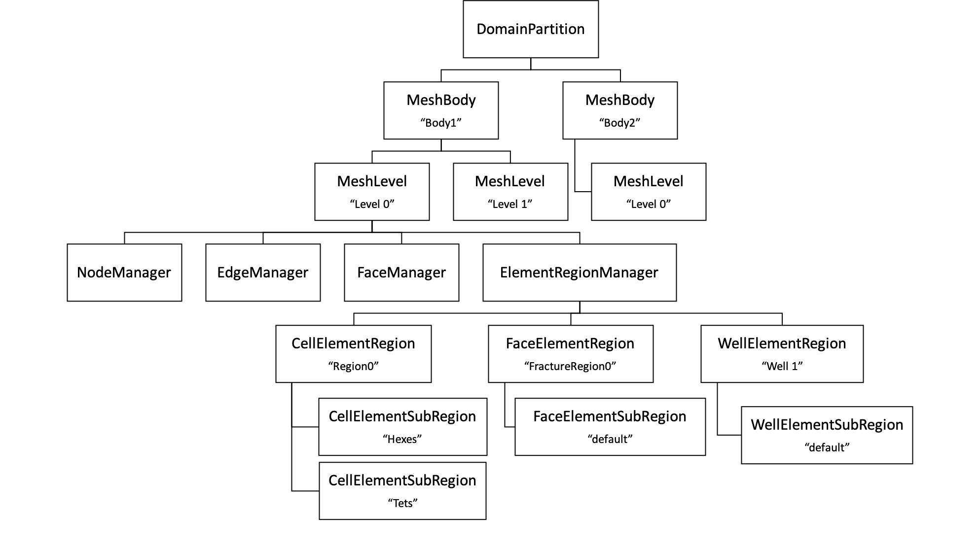 ../../../../_images/MeshObjectInstantiationHierarchy.png