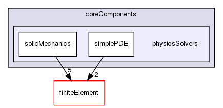 coreComponents/physicsSolvers