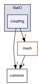 coreComponents/fileIO/coupling