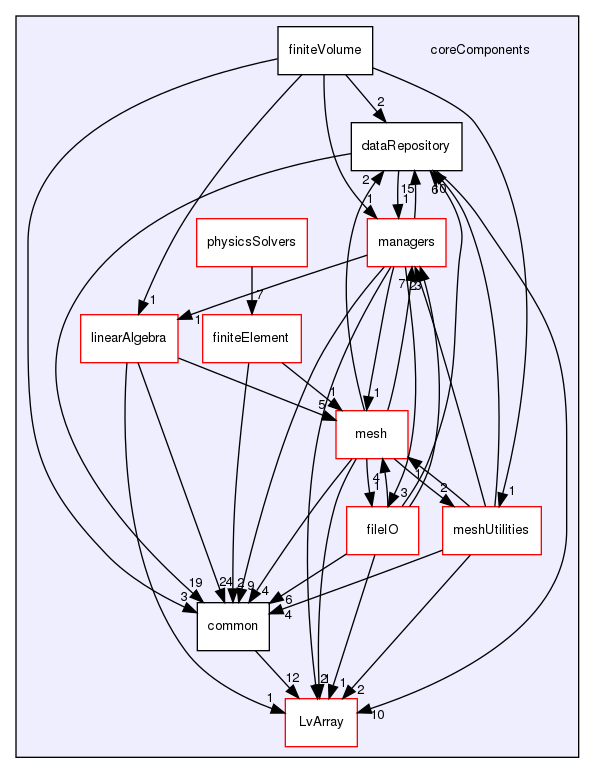 coreComponents