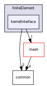 coreComponents/finiteElement/kernelInterface