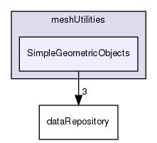 coreComponents/meshUtilities/SimpleGeometricObjects