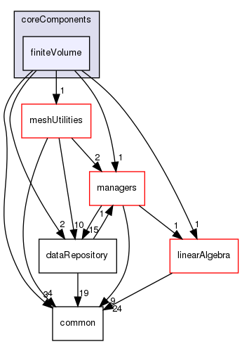 coreComponents/finiteVolume