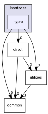 coreComponents/linearAlgebra/interfaces/hypre