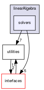 coreComponents/linearAlgebra/solvers