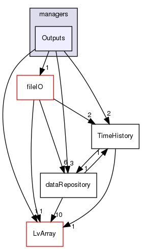 coreComponents/managers/Outputs