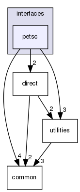 coreComponents/linearAlgebra/interfaces/petsc