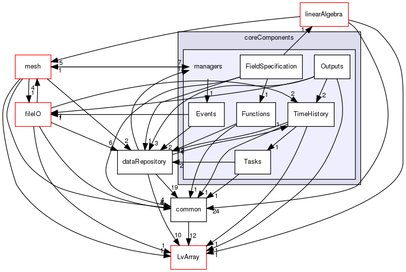 coreComponents/managers