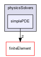 coreComponents/physicsSolvers/simplePDE