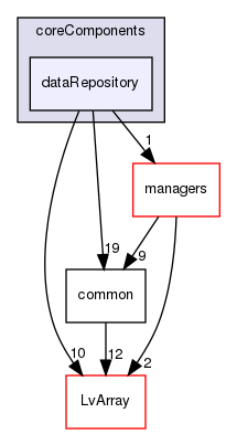 coreComponents/dataRepository