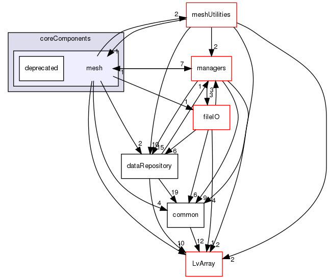 coreComponents/mesh